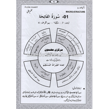 Qurani Suraton Ka Nazam Jali